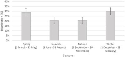Seasonal patterns in the epidemiology of Bell's palsy in Hungary